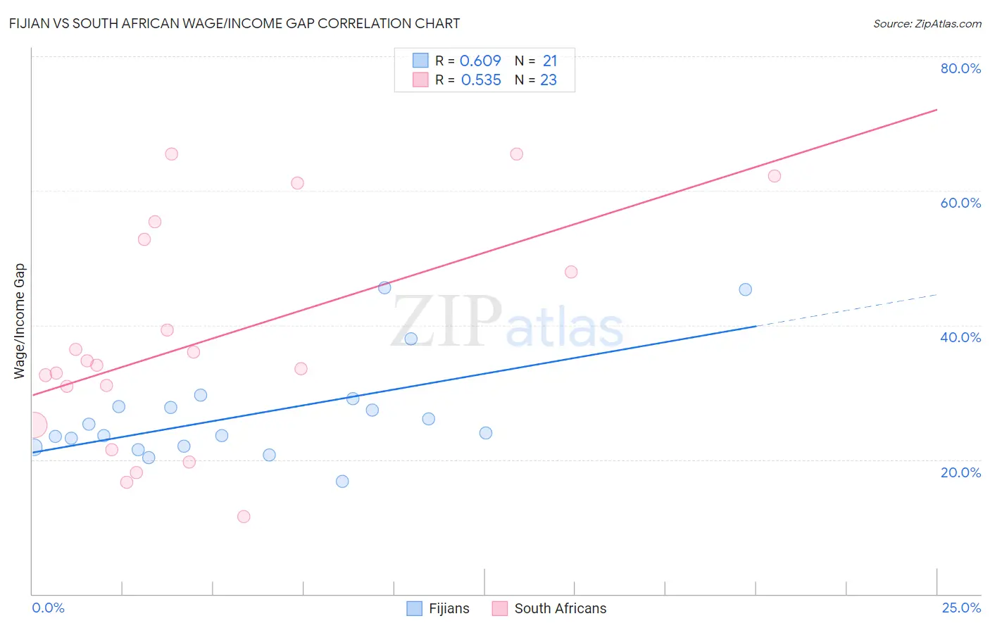 Fijian vs South African Wage/Income Gap