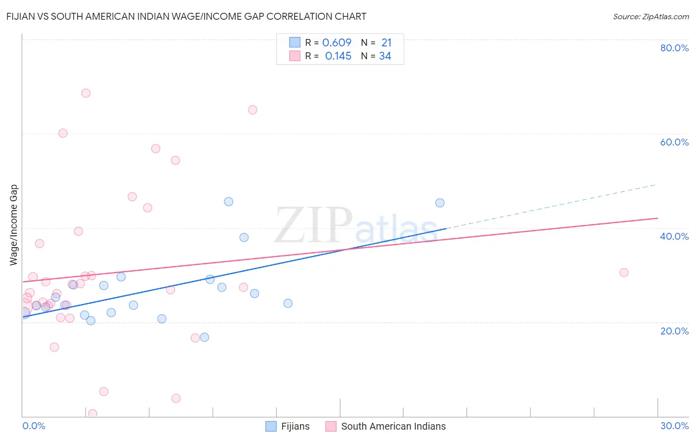 Fijian vs South American Indian Wage/Income Gap