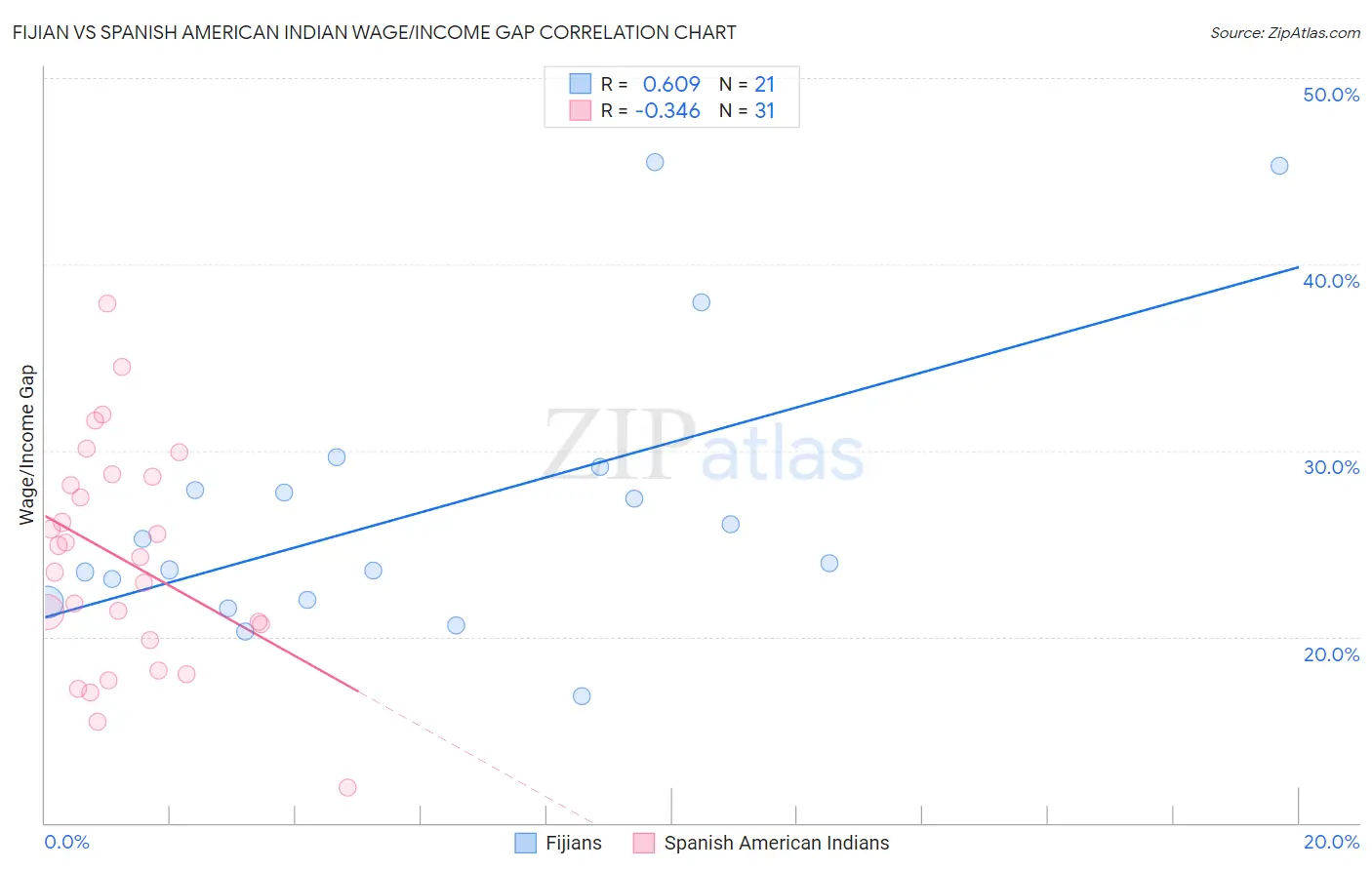 Fijian vs Spanish American Indian Wage/Income Gap