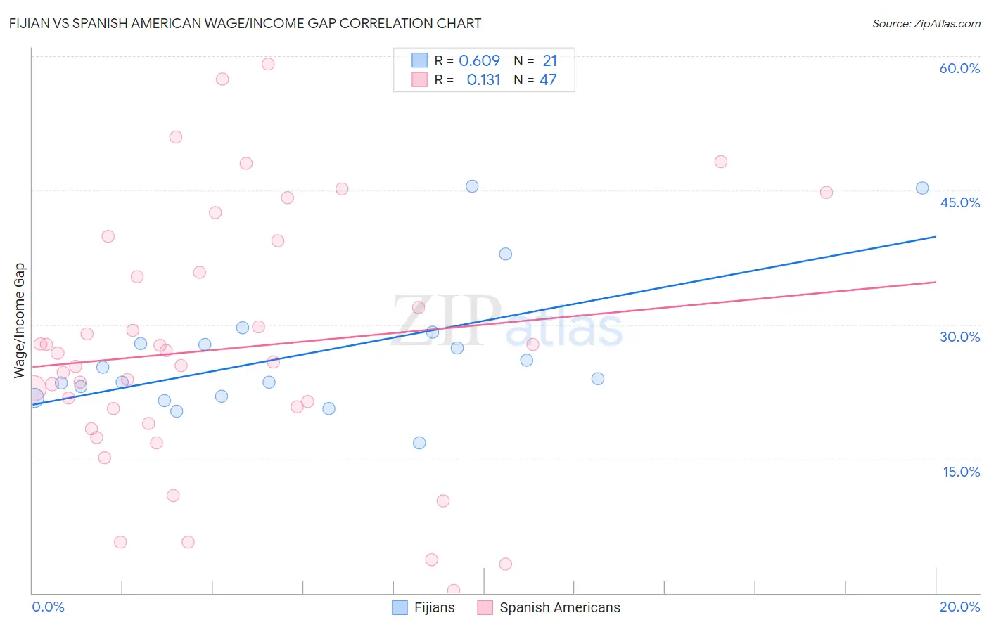 Fijian vs Spanish American Wage/Income Gap