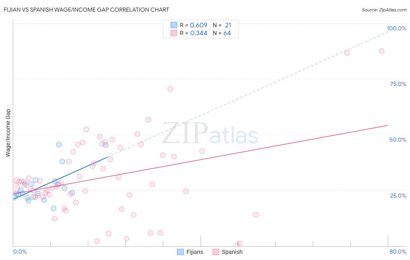 Fijian vs Spanish Wage/Income Gap