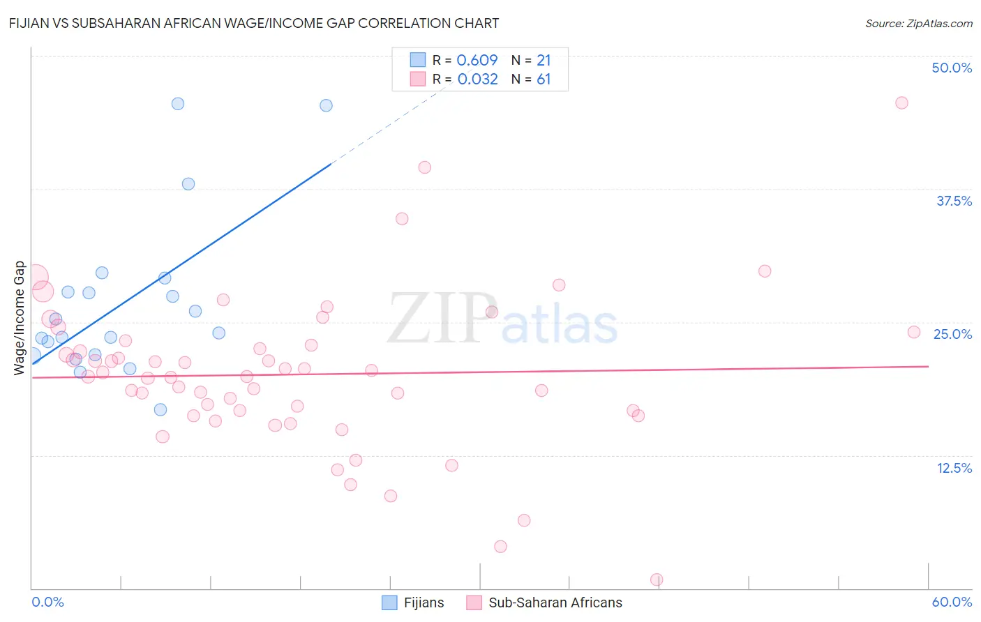 Fijian vs Subsaharan African Wage/Income Gap