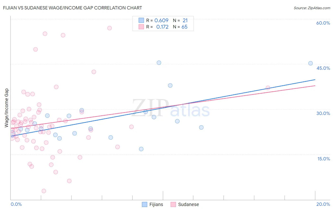 Fijian vs Sudanese Wage/Income Gap