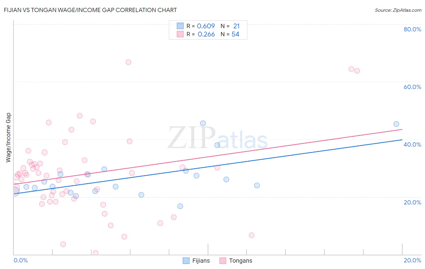 Fijian vs Tongan Wage/Income Gap