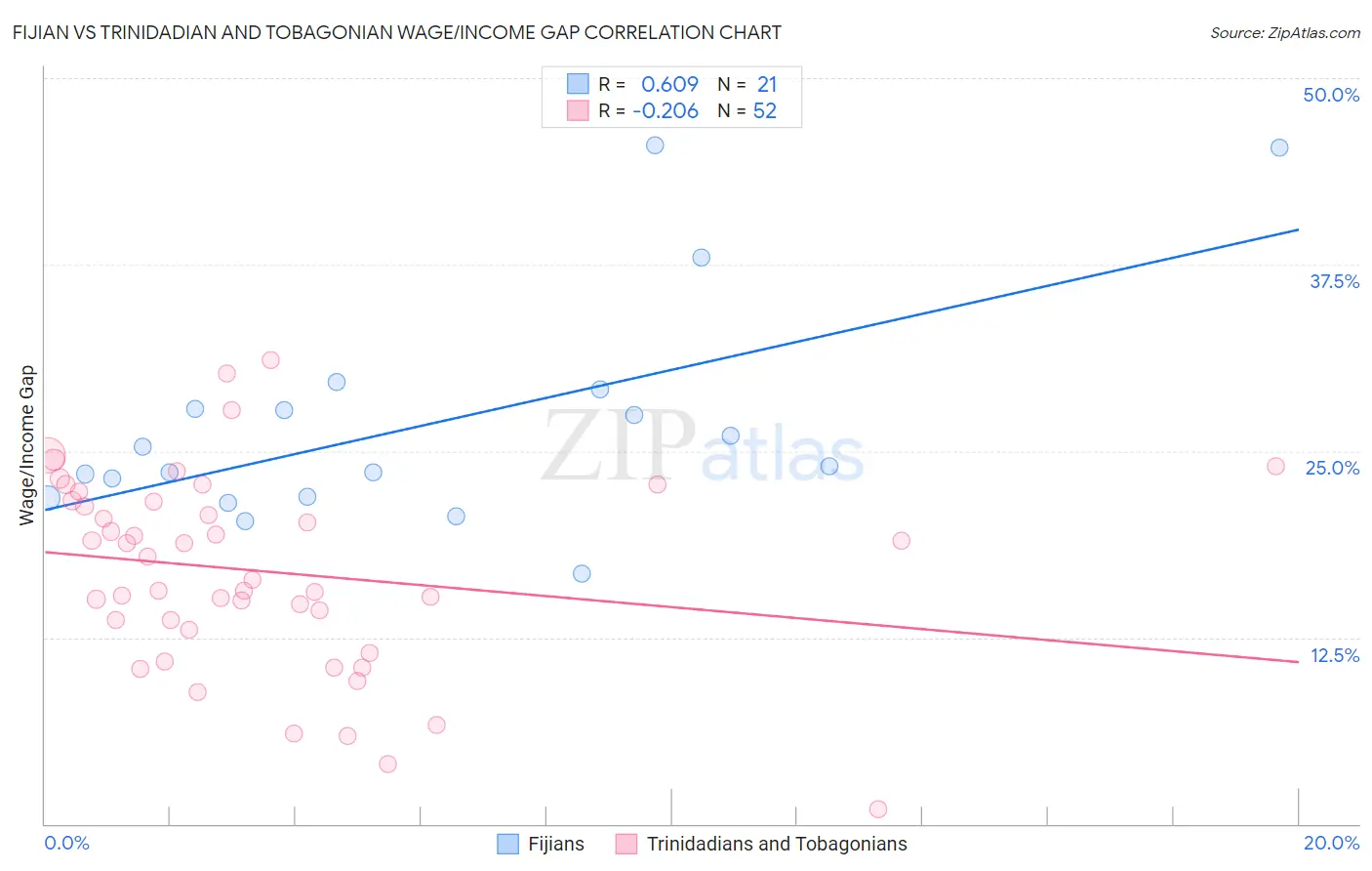 Fijian vs Trinidadian and Tobagonian Wage/Income Gap