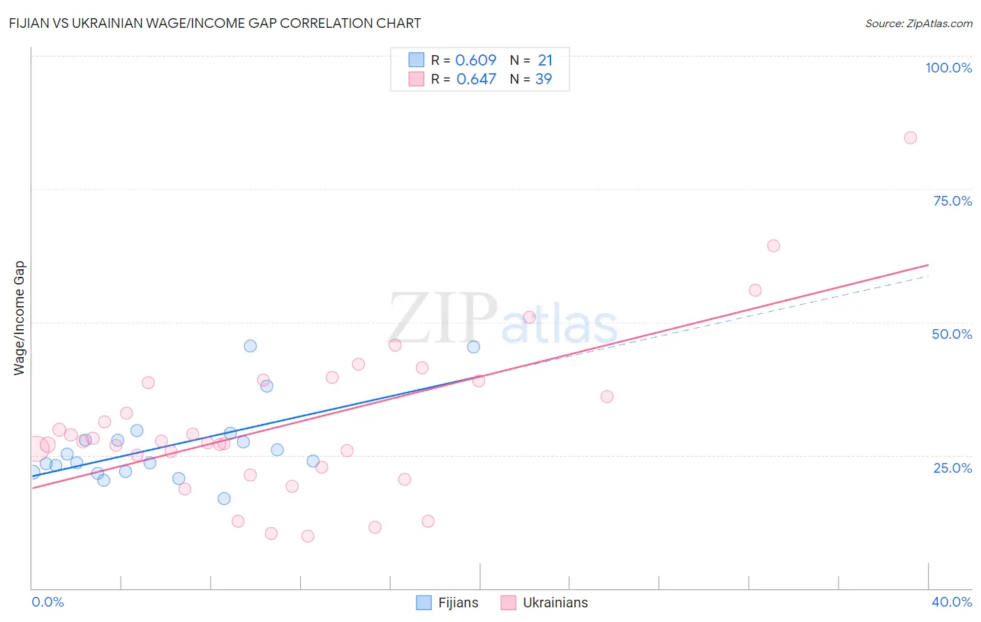 Fijian vs Ukrainian Wage/Income Gap