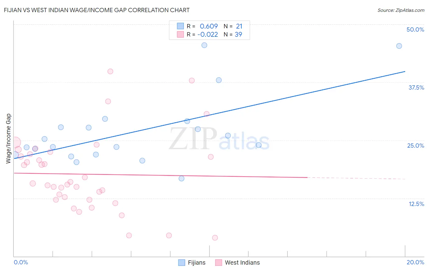 Fijian vs West Indian Wage/Income Gap