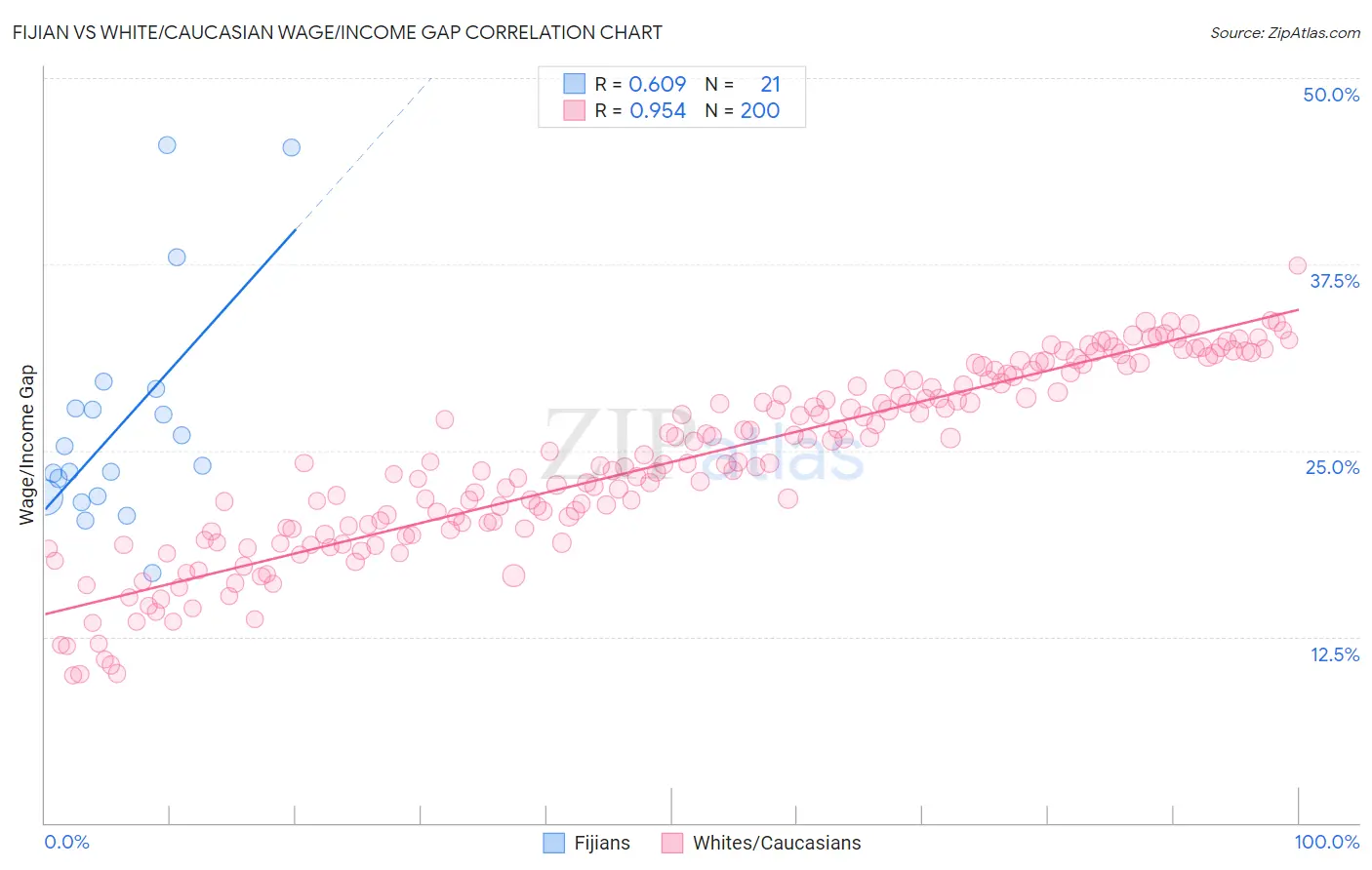 Fijian vs White/Caucasian Wage/Income Gap