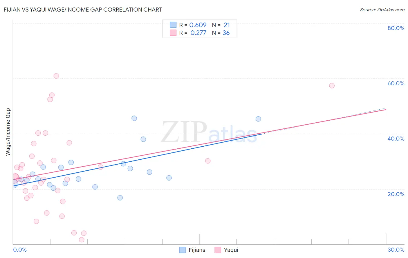 Fijian vs Yaqui Wage/Income Gap