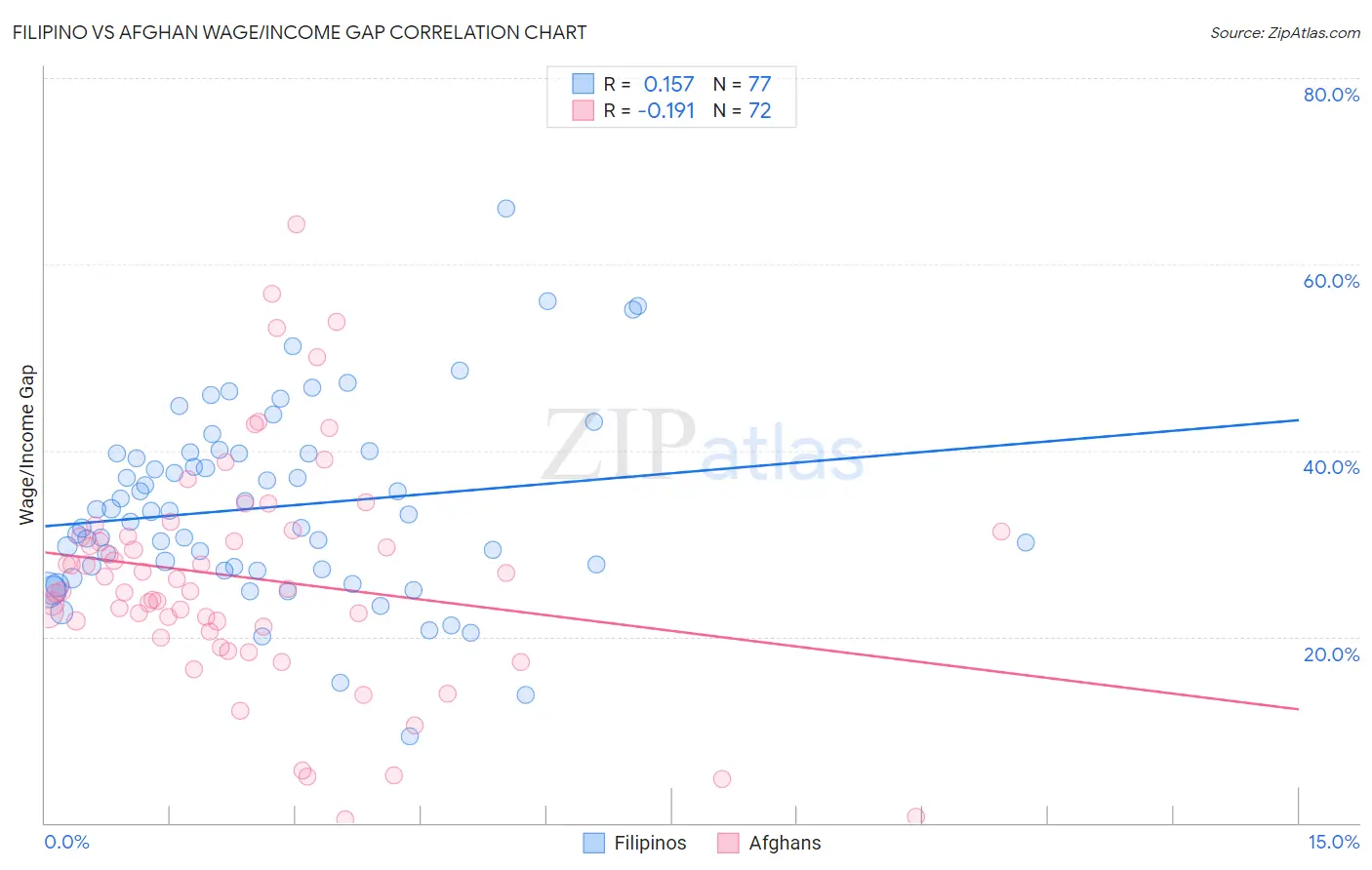 Filipino vs Afghan Wage/Income Gap