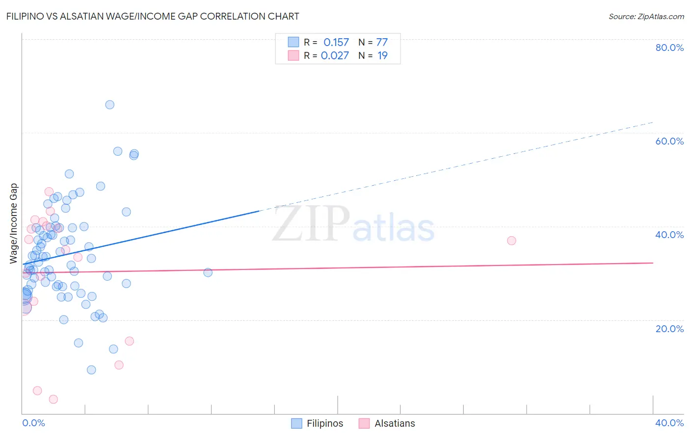 Filipino vs Alsatian Wage/Income Gap