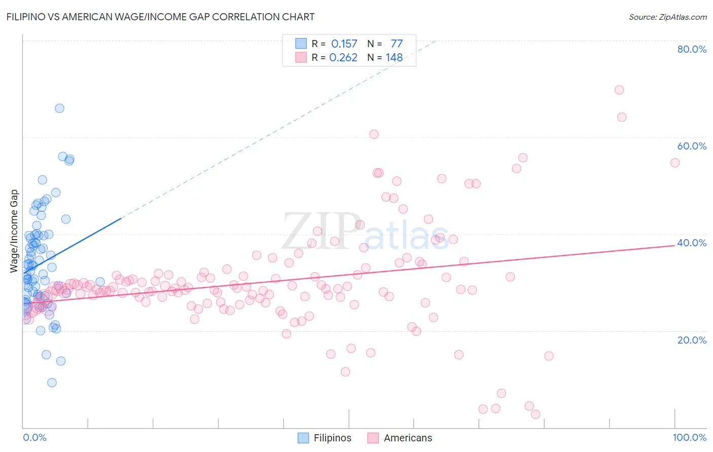 Filipino vs American Wage/Income Gap