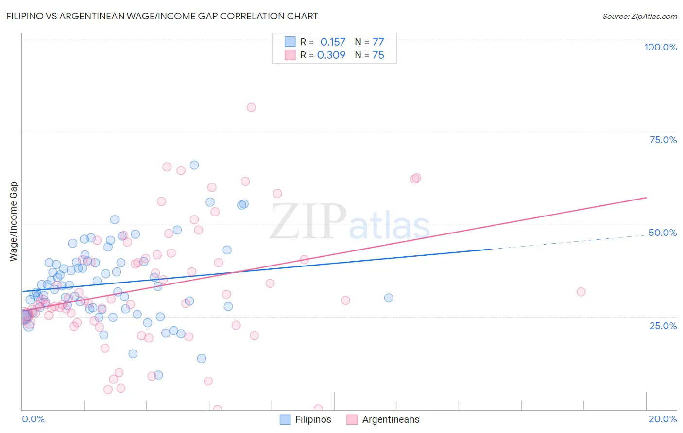 Filipino vs Argentinean Wage/Income Gap