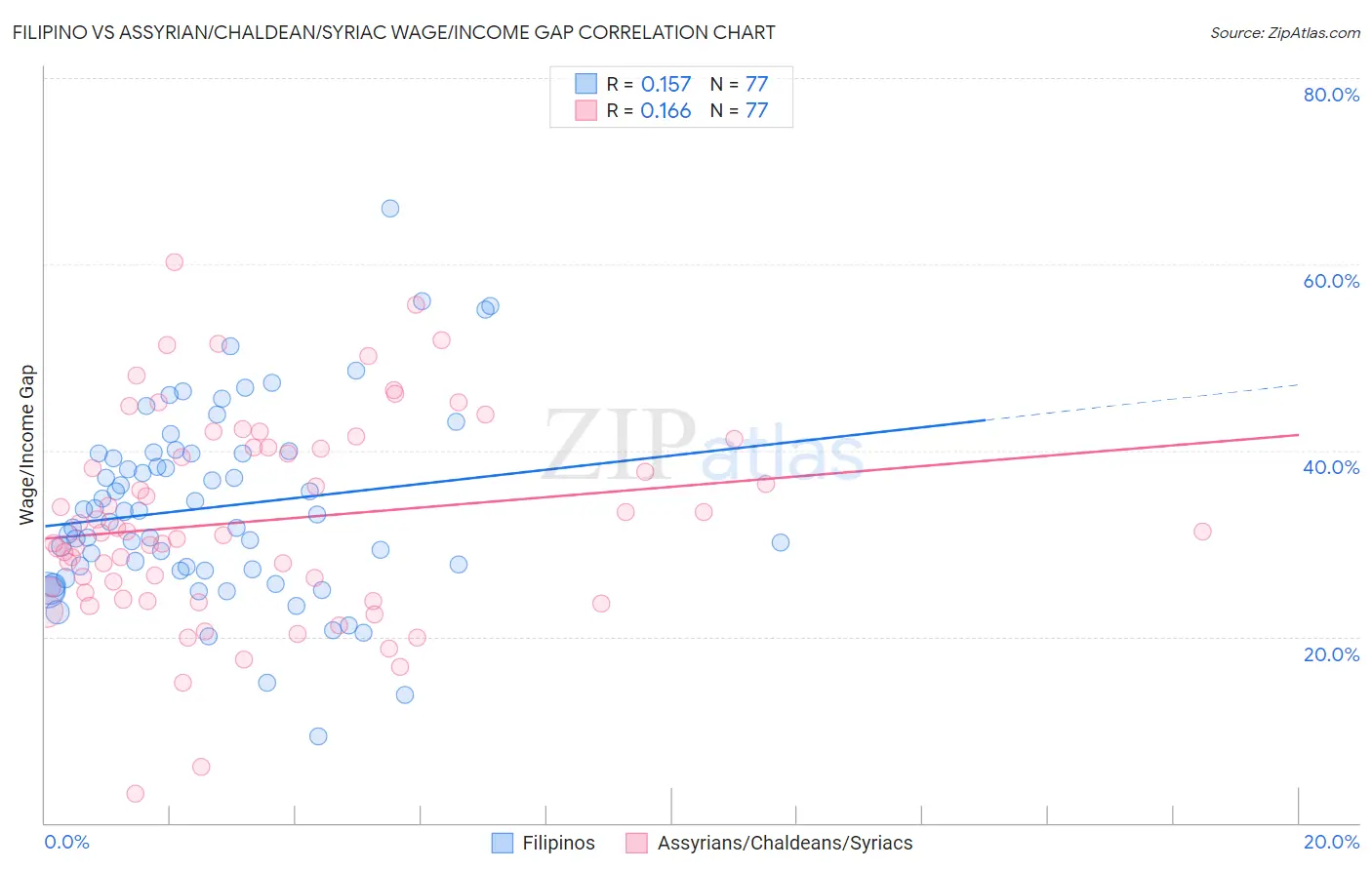 Filipino vs Assyrian/Chaldean/Syriac Wage/Income Gap
