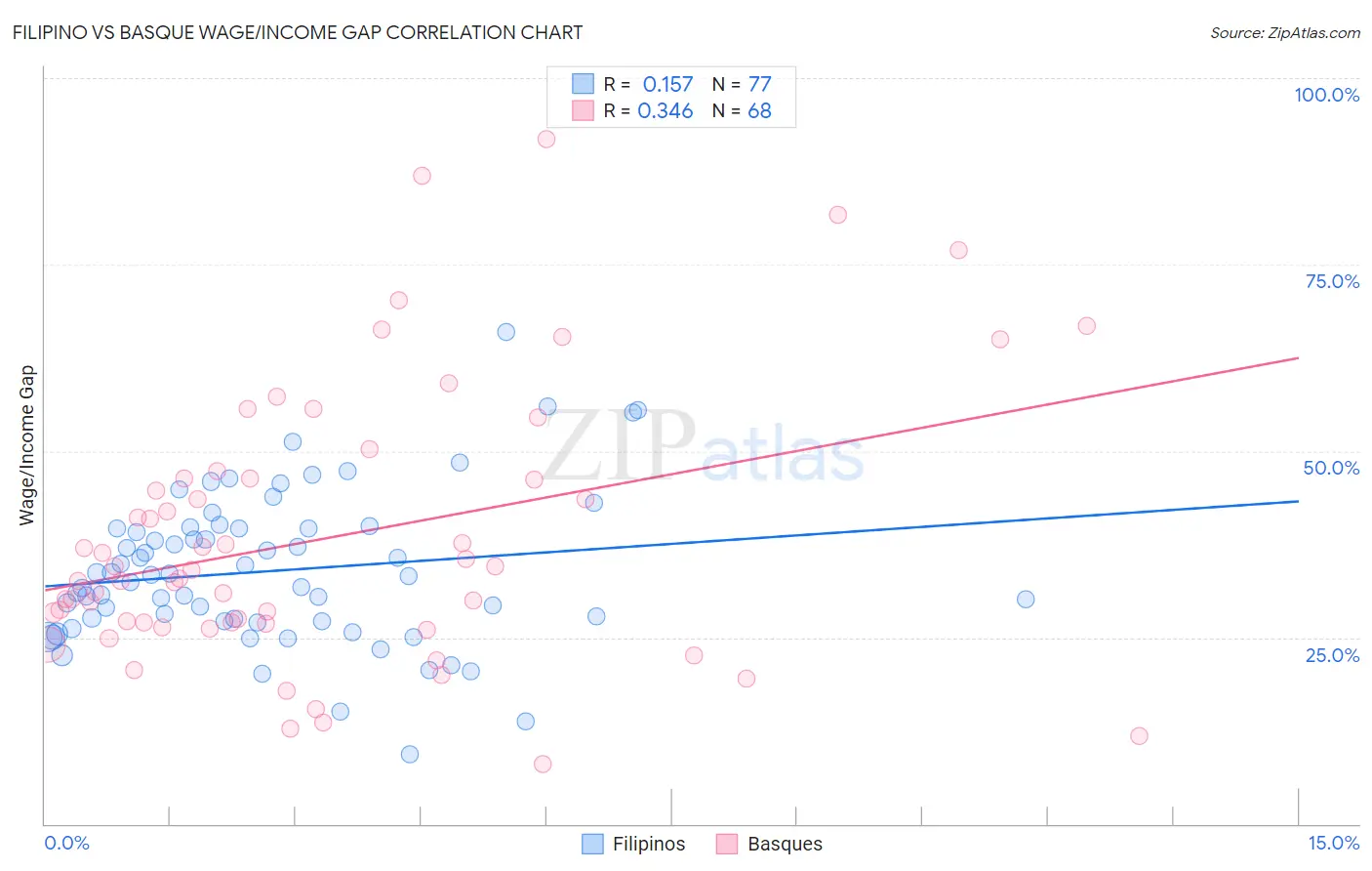 Filipino vs Basque Wage/Income Gap