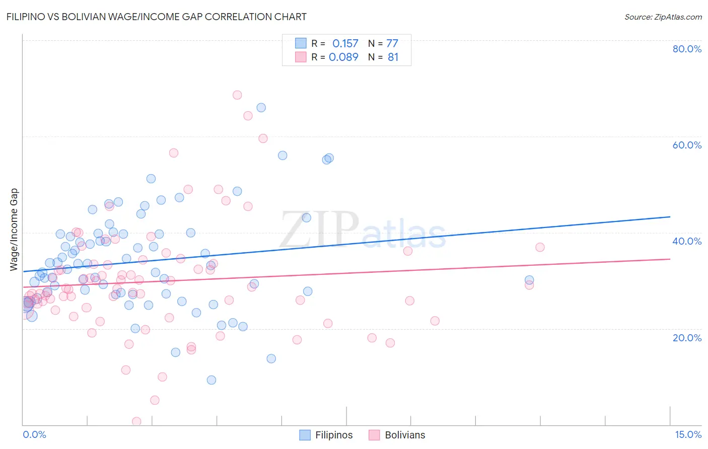 Filipino vs Bolivian Wage/Income Gap