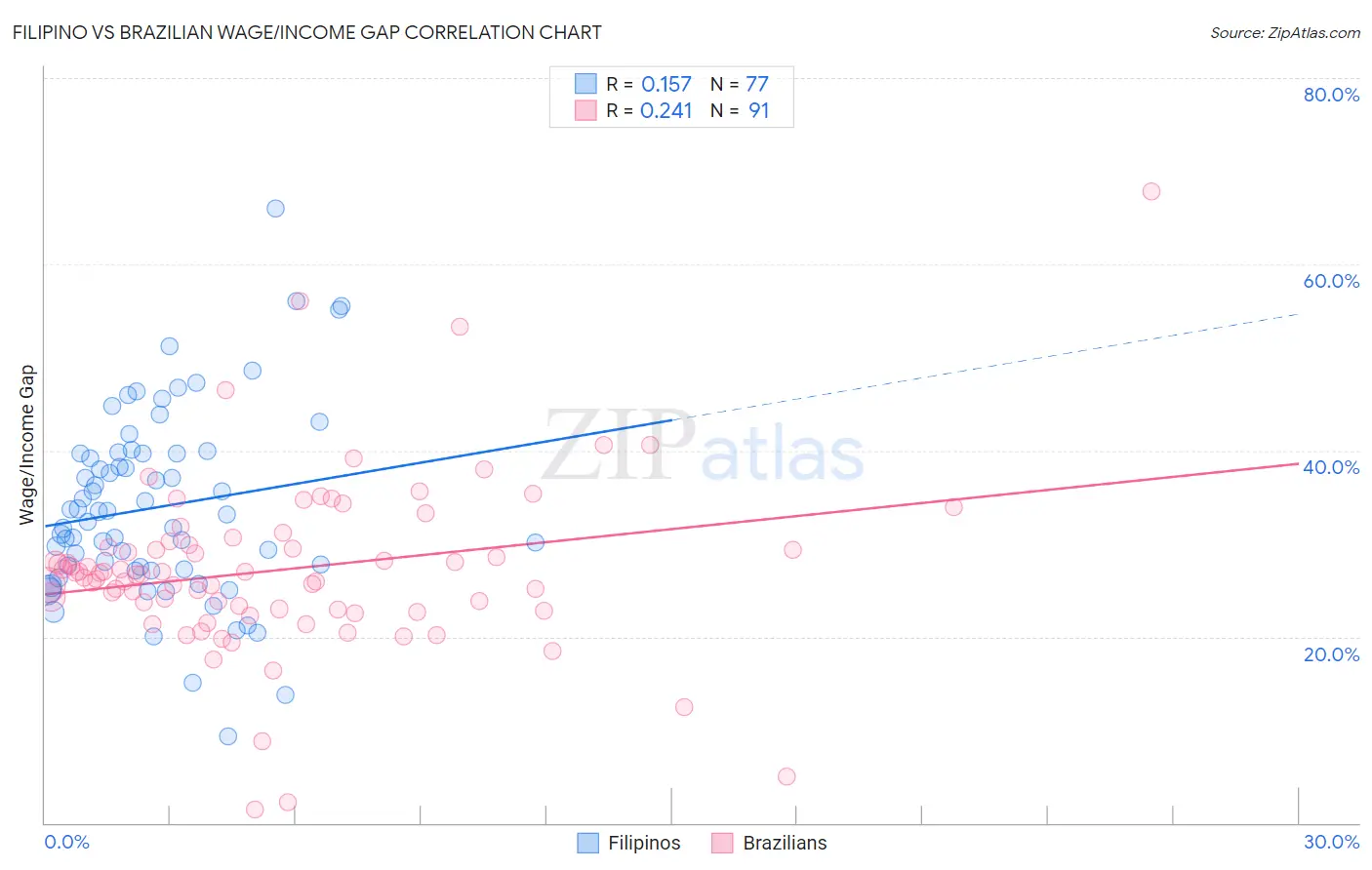 Filipino vs Brazilian Wage/Income Gap