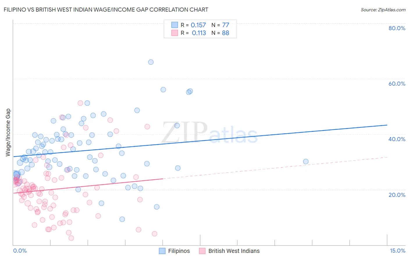 Filipino vs British West Indian Wage/Income Gap