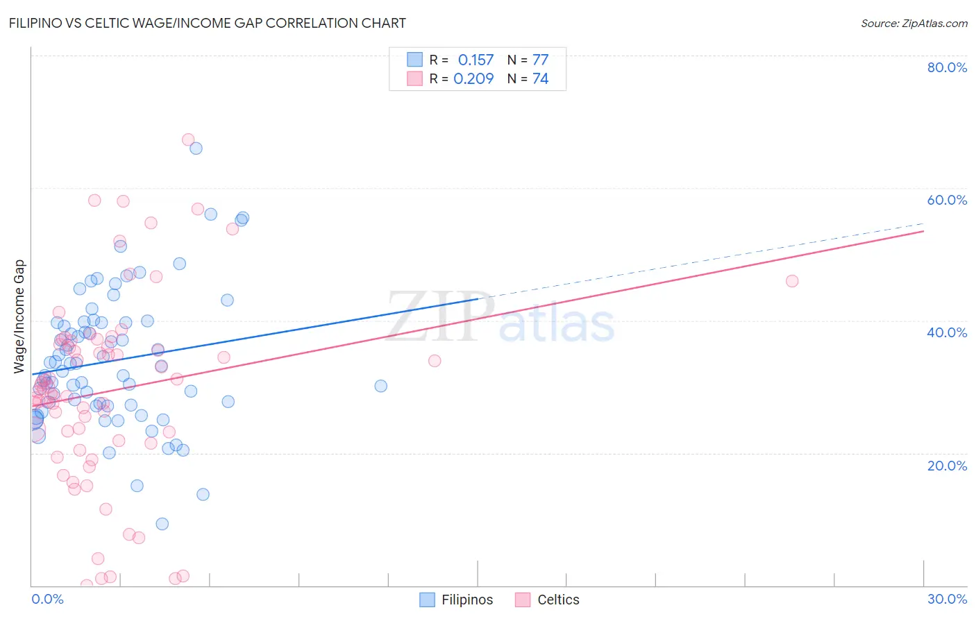 Filipino vs Celtic Wage/Income Gap