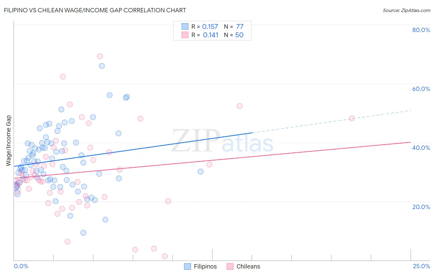 Filipino vs Chilean Wage/Income Gap