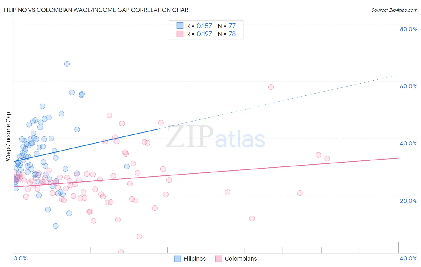 Filipino vs Colombian Wage/Income Gap