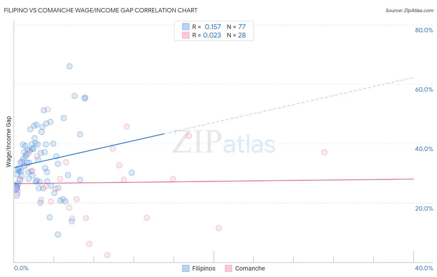 Filipino vs Comanche Wage/Income Gap