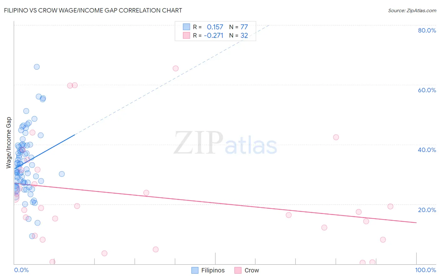 Filipino vs Crow Wage/Income Gap