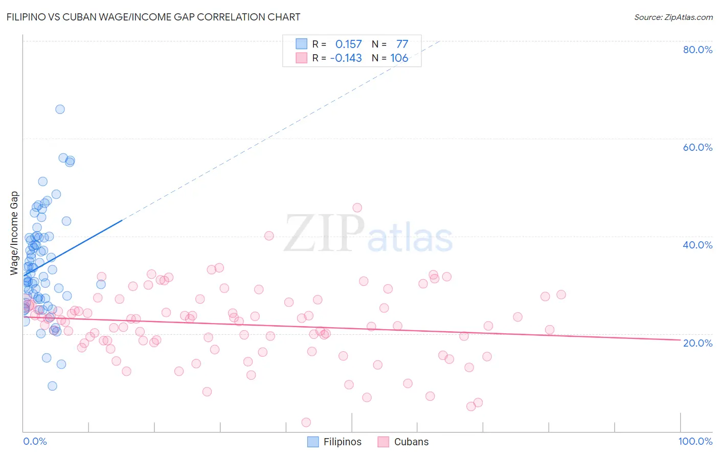 Filipino vs Cuban Wage/Income Gap