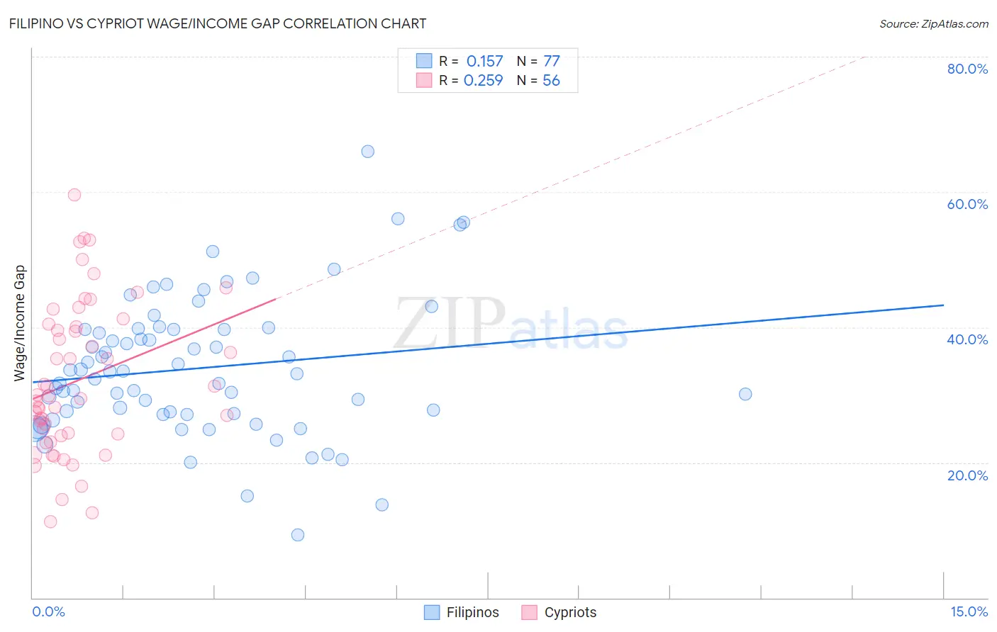 Filipino vs Cypriot Wage/Income Gap