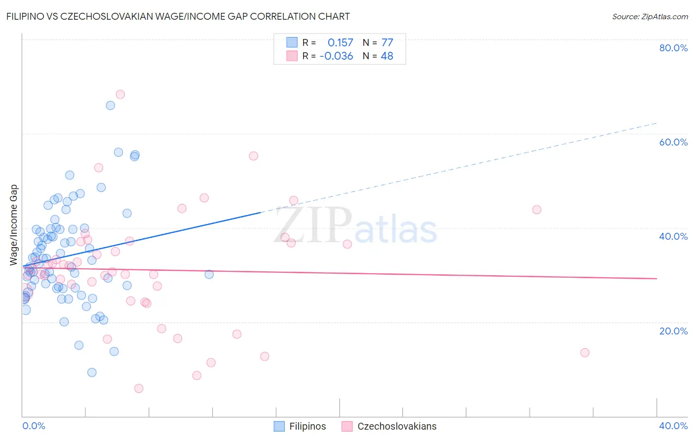 Filipino vs Czechoslovakian Wage/Income Gap