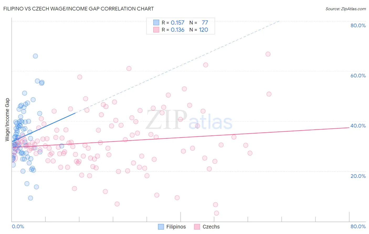 Filipino vs Czech Wage/Income Gap