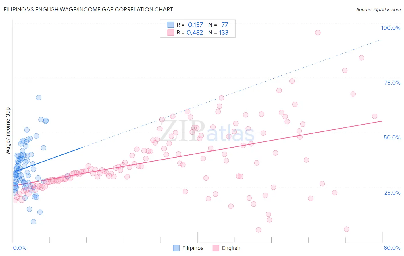 Filipino vs English Wage/Income Gap