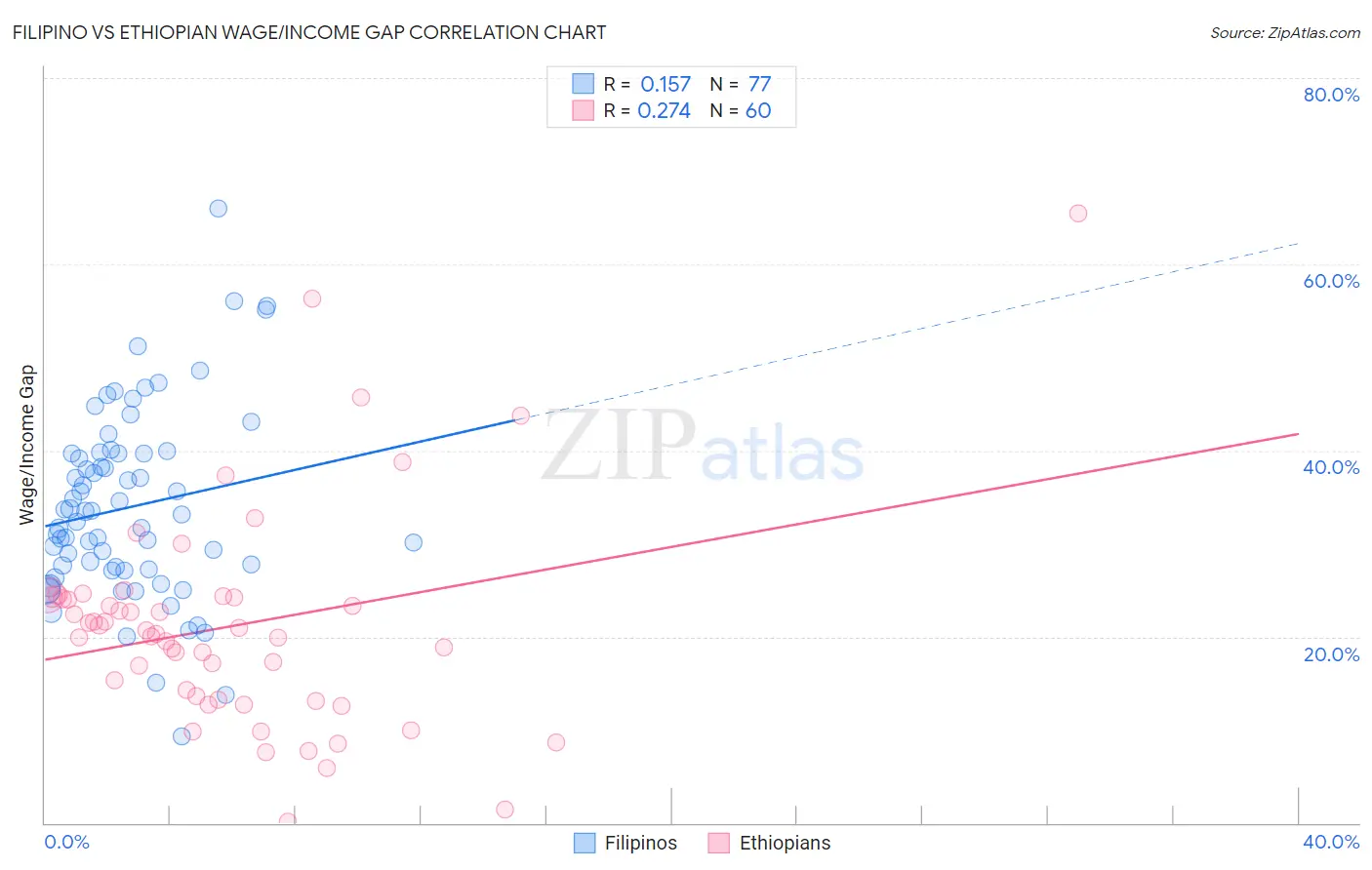 Filipino vs Ethiopian Wage/Income Gap