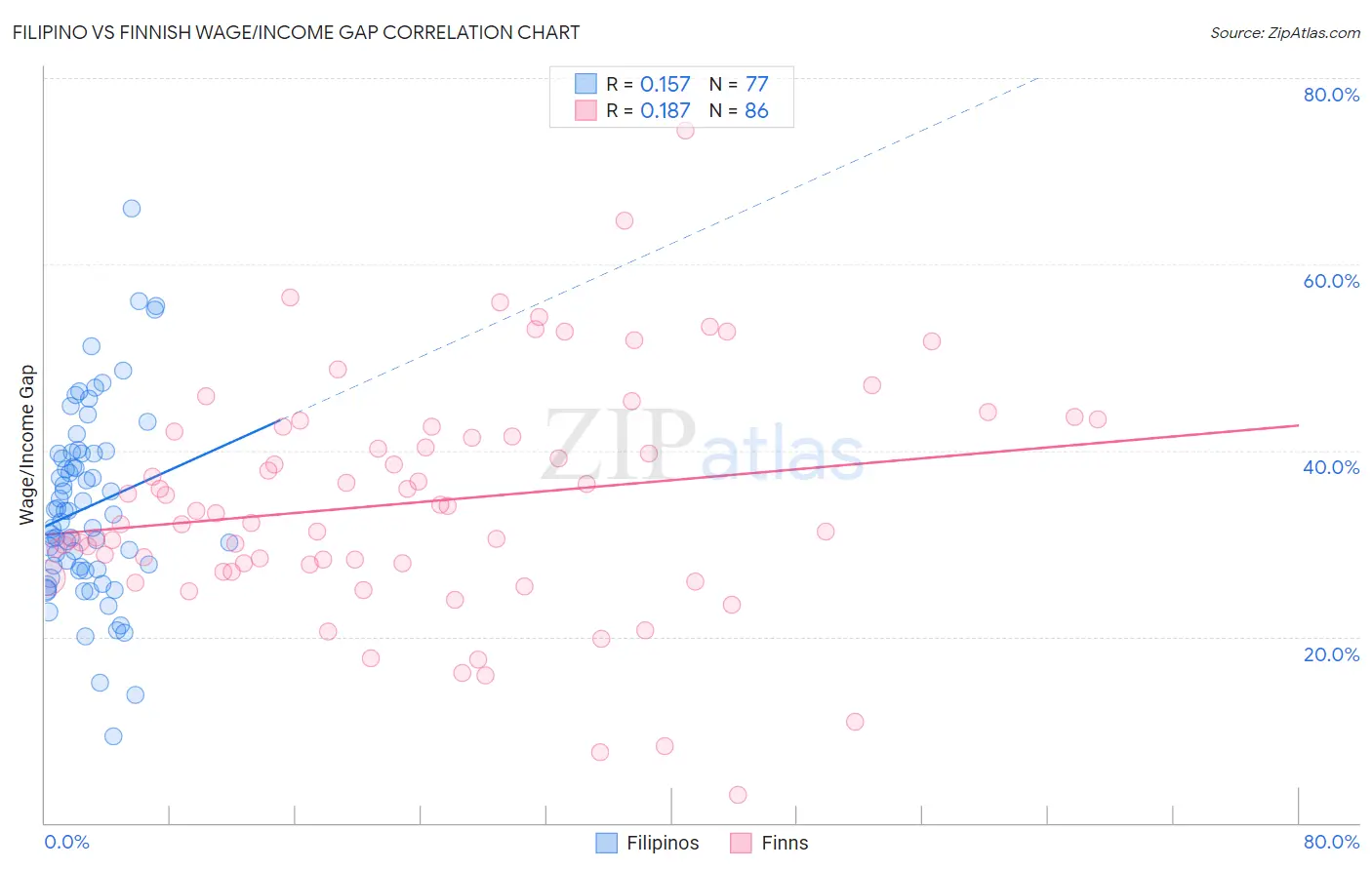 Filipino vs Finnish Wage/Income Gap