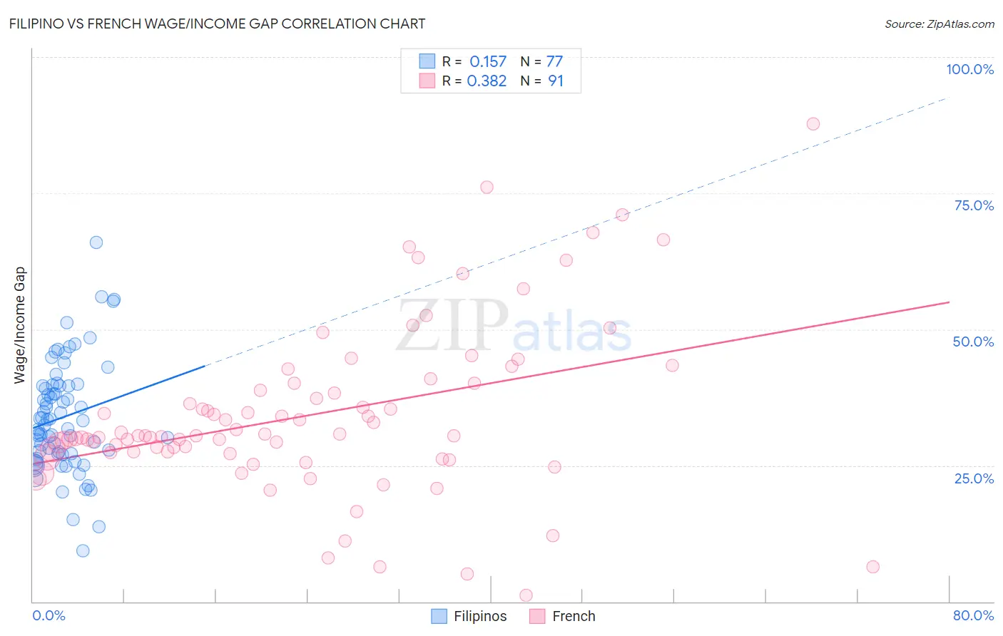 Filipino vs French Wage/Income Gap