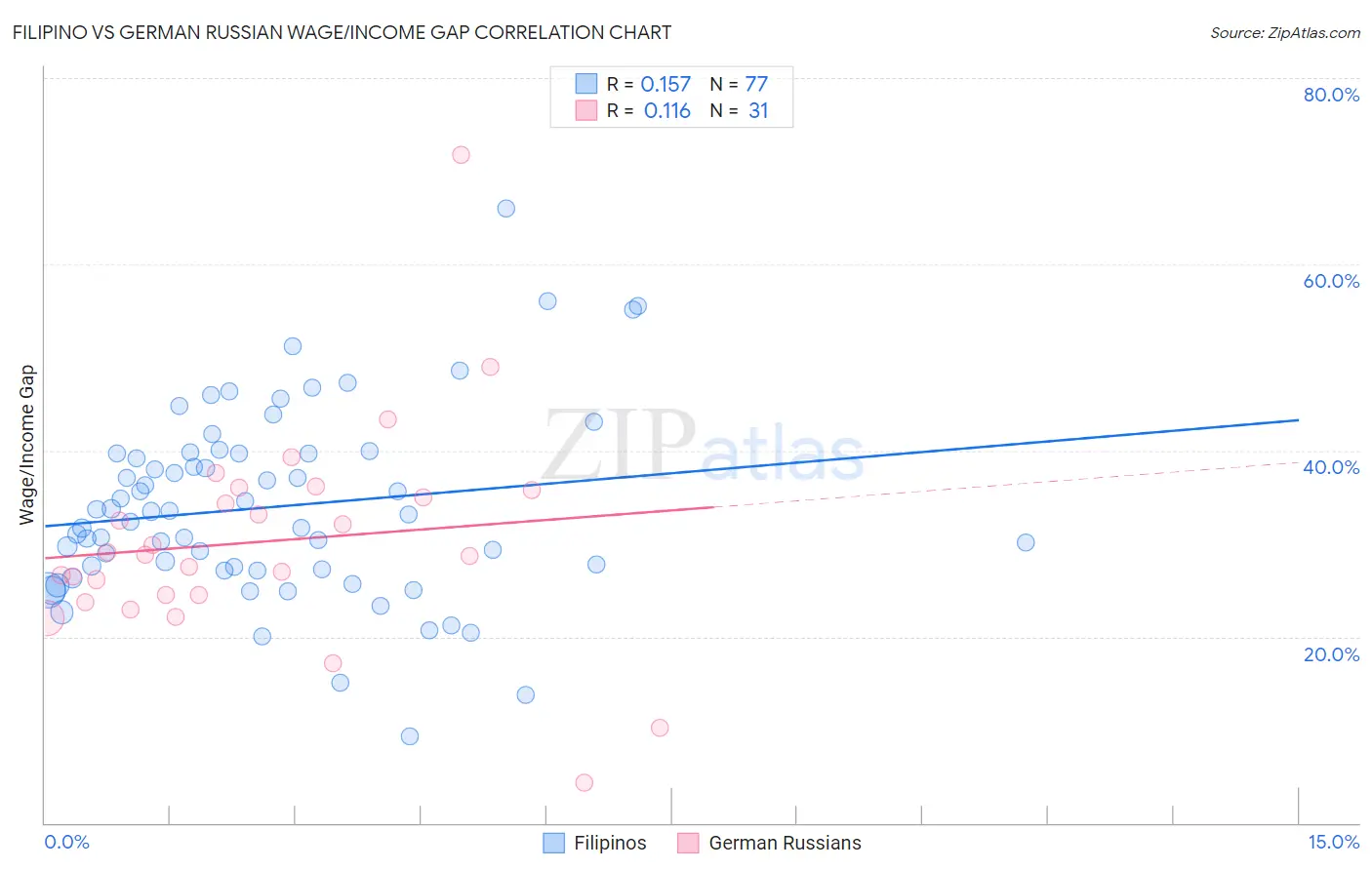 Filipino vs German Russian Wage/Income Gap