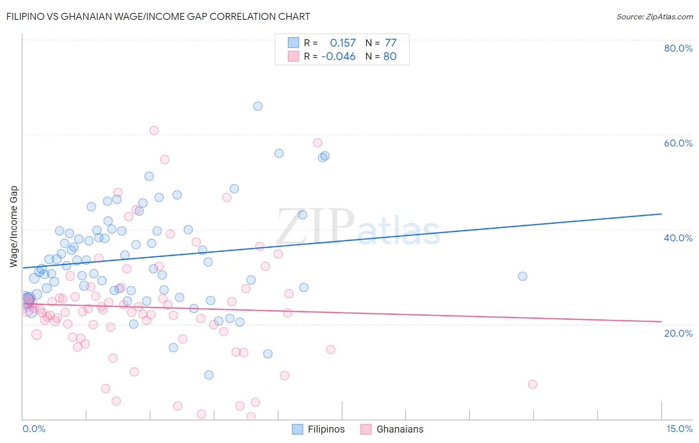 Filipino vs Ghanaian Wage/Income Gap