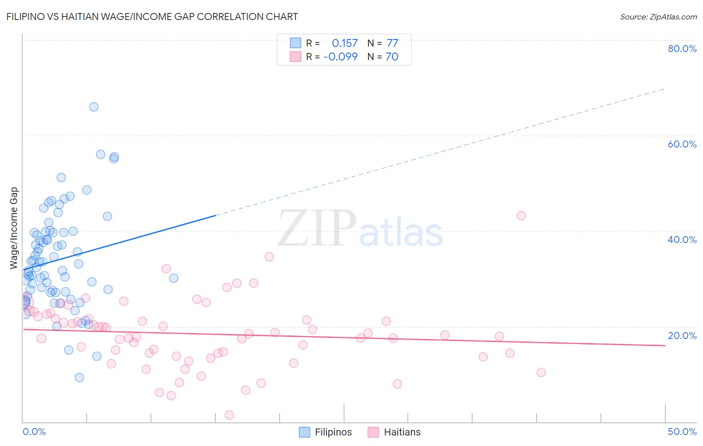 Filipino vs Haitian Wage/Income Gap