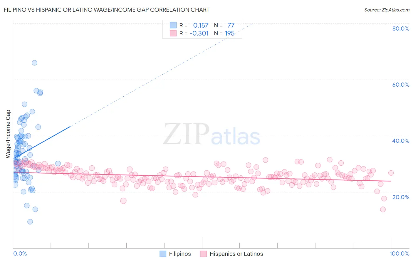Filipino vs Hispanic or Latino Wage/Income Gap