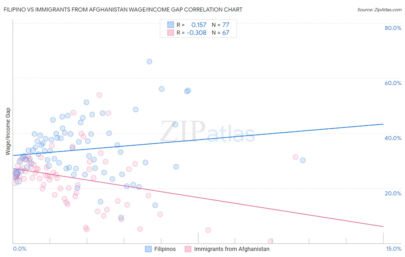 Filipino vs Immigrants from Afghanistan Wage/Income Gap