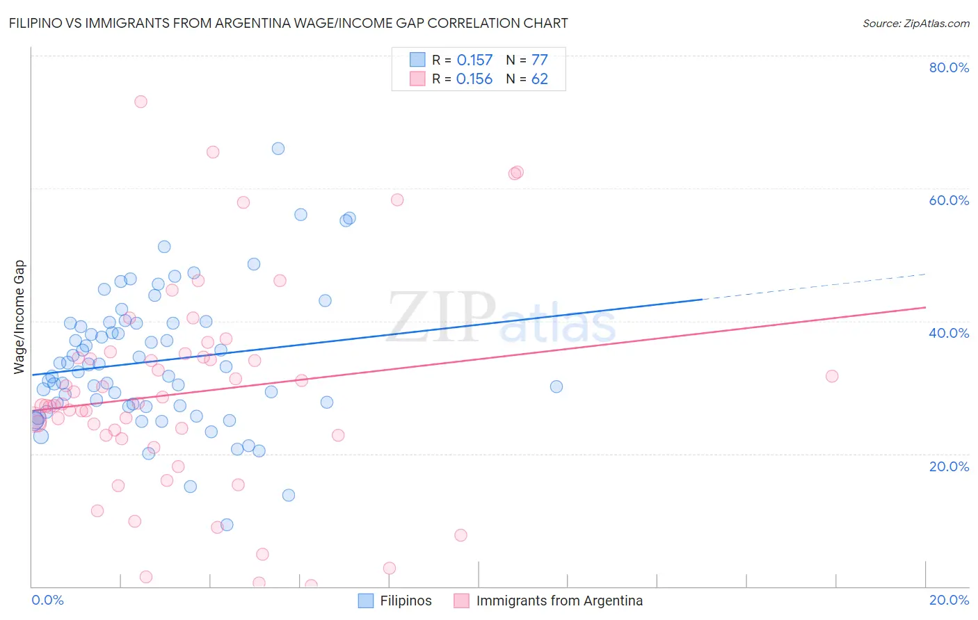 Filipino vs Immigrants from Argentina Wage/Income Gap