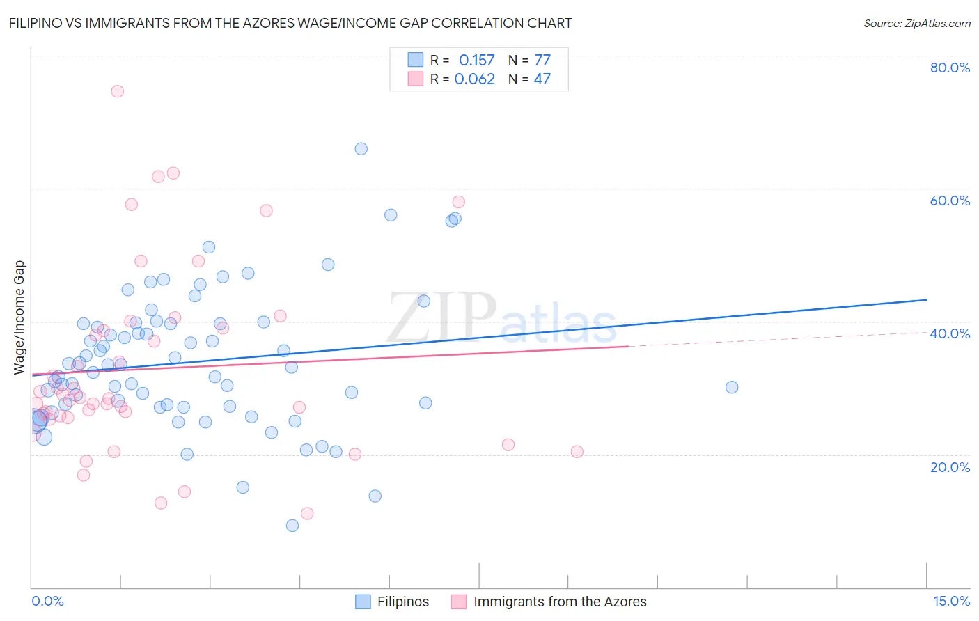 Filipino vs Immigrants from the Azores Wage/Income Gap