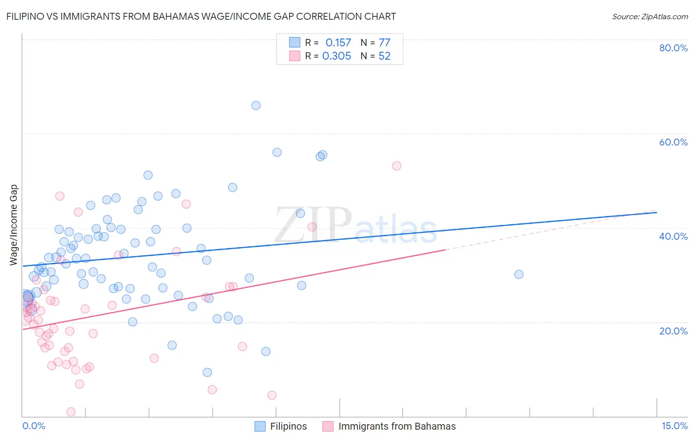 Filipino vs Immigrants from Bahamas Wage/Income Gap