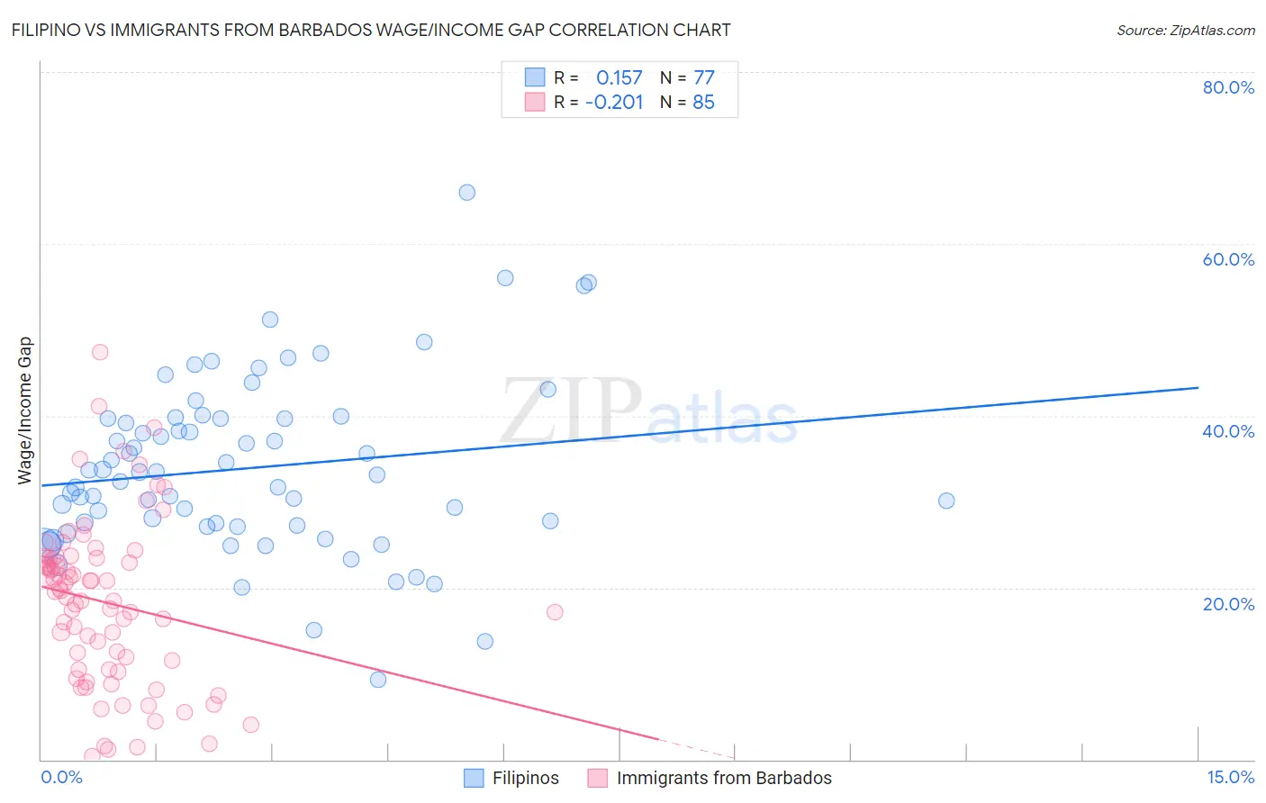 Filipino vs Immigrants from Barbados Wage/Income Gap