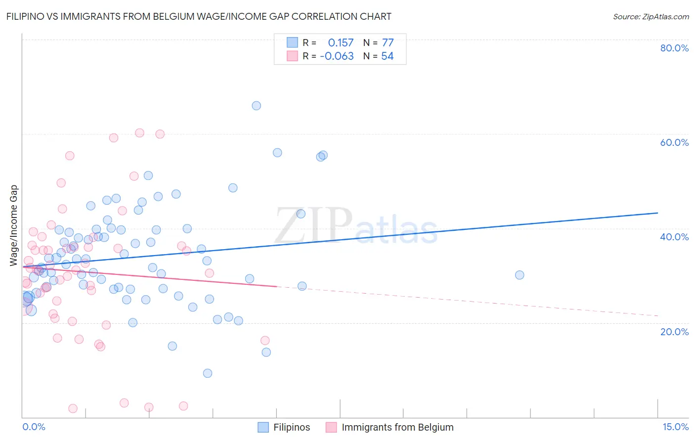 Filipino vs Immigrants from Belgium Wage/Income Gap