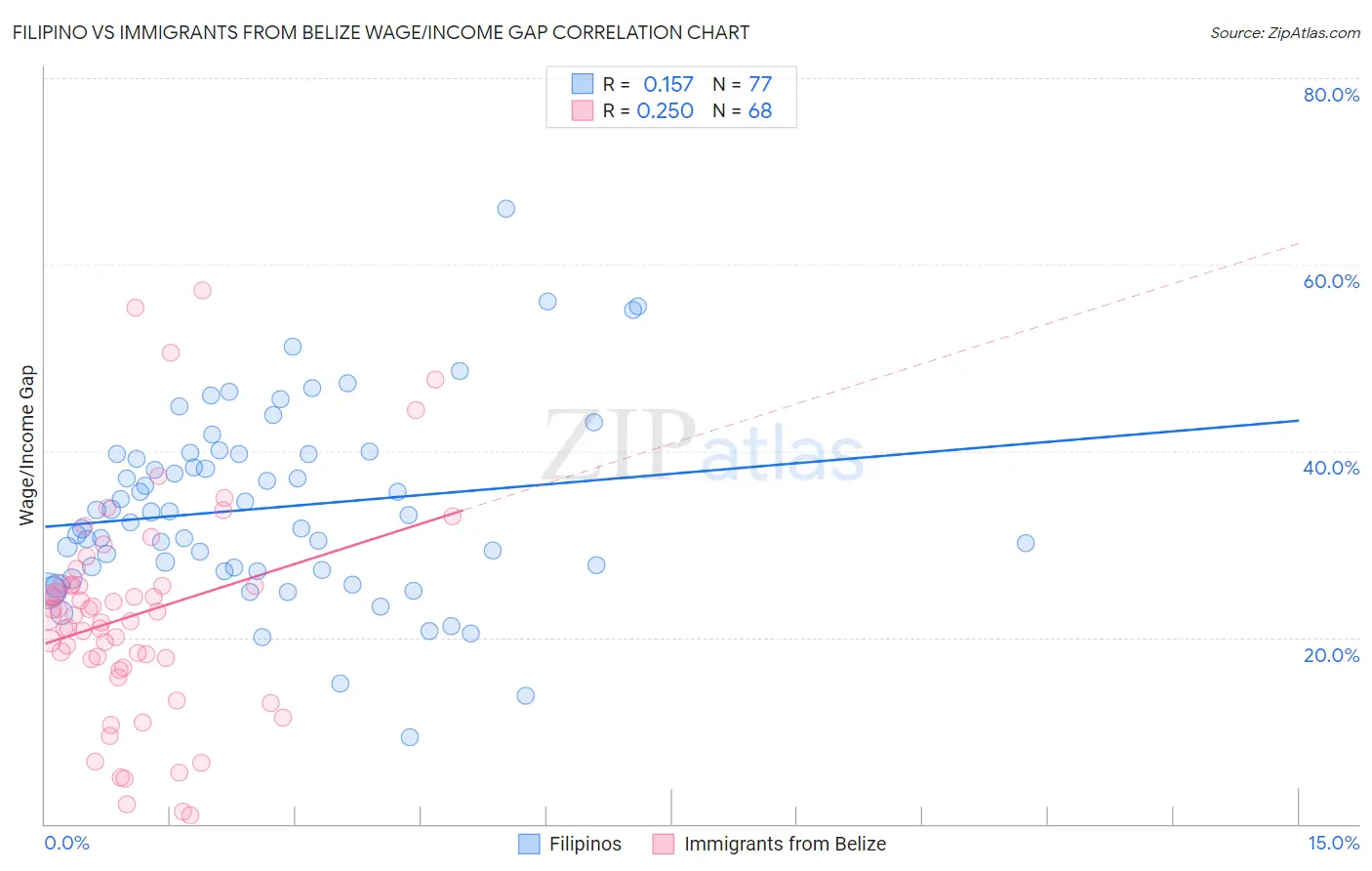 Filipino vs Immigrants from Belize Wage/Income Gap