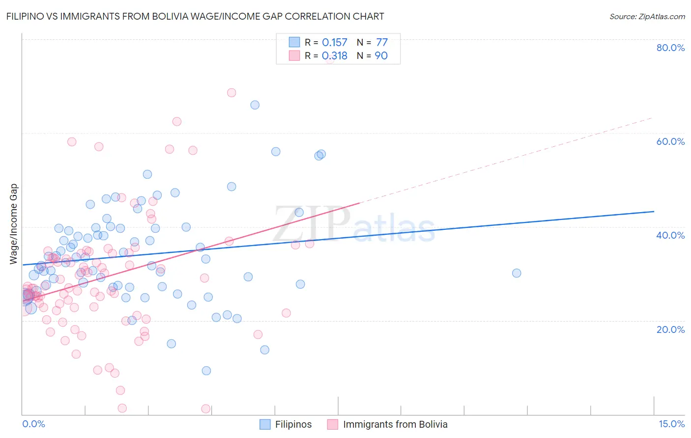 Filipino vs Immigrants from Bolivia Wage/Income Gap