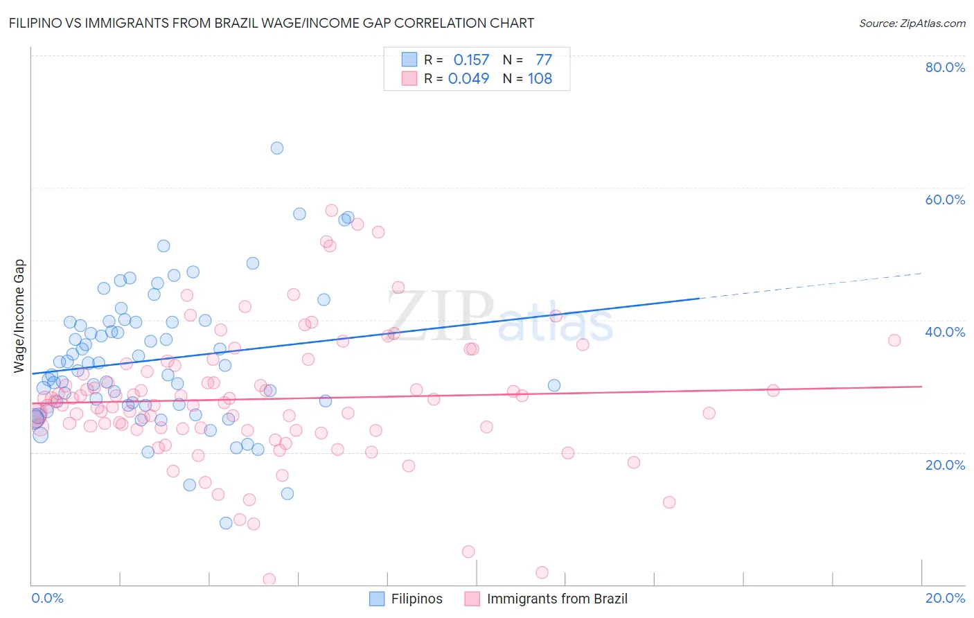 Filipino vs Immigrants from Brazil Wage/Income Gap