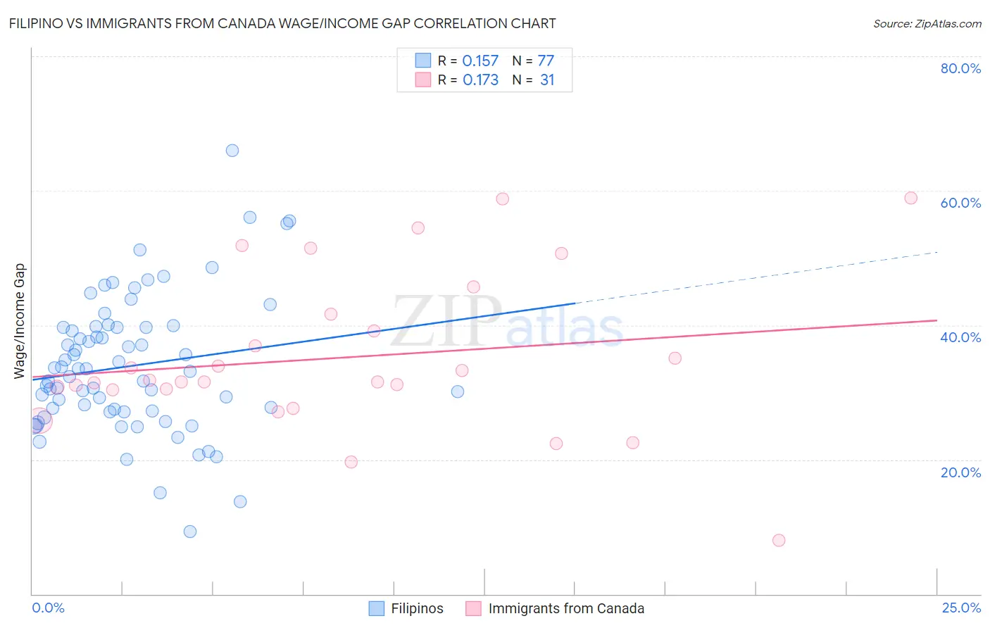 Filipino vs Immigrants from Canada Wage/Income Gap