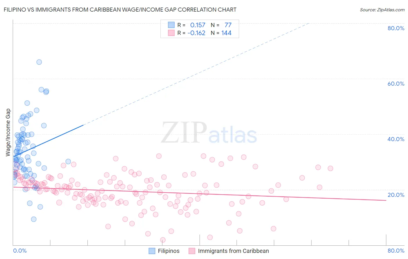 Filipino vs Immigrants from Caribbean Wage/Income Gap
